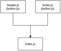 Destiny Tree Structure