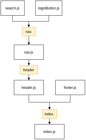 Fractal Structure After Using Destiny