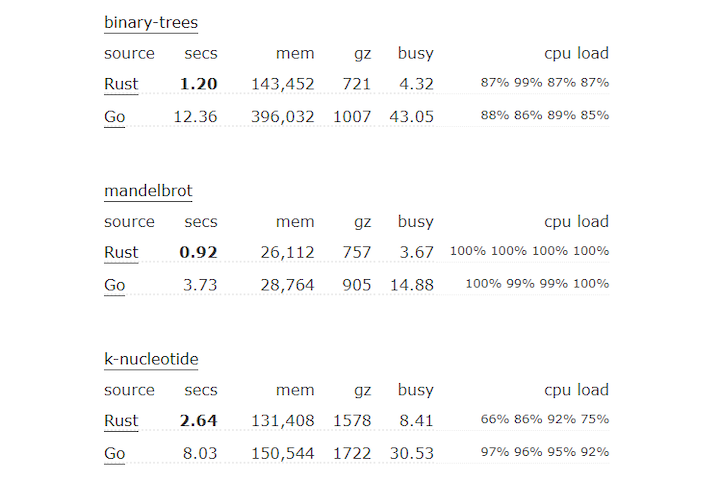 Prestazioni di Rust secondo Bitbucket