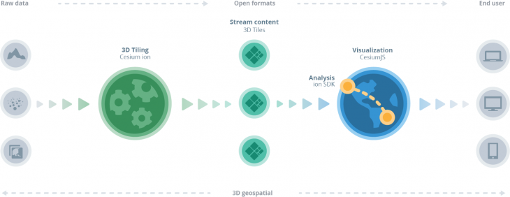 An image depicting how Cesium works.