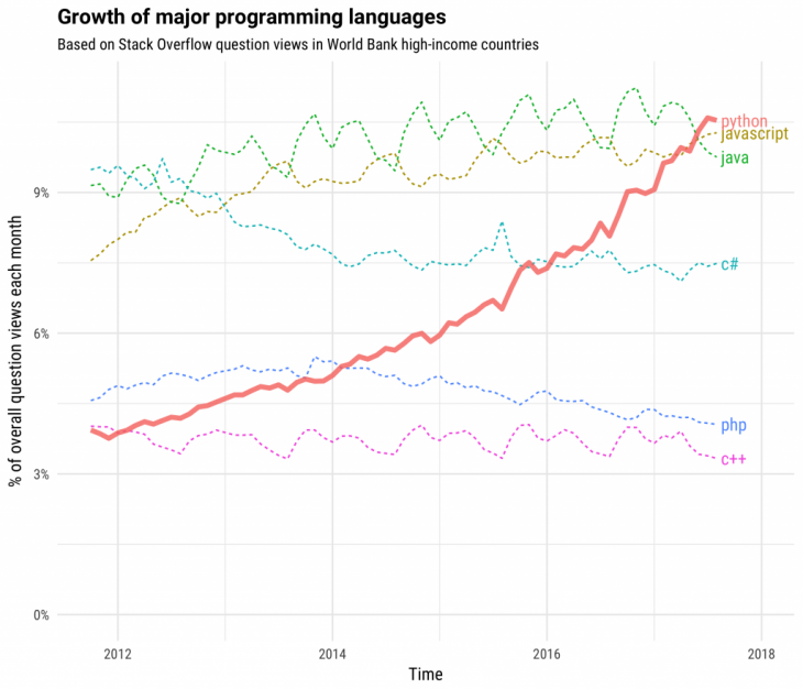 A chart displaying the growth of major programming languages.