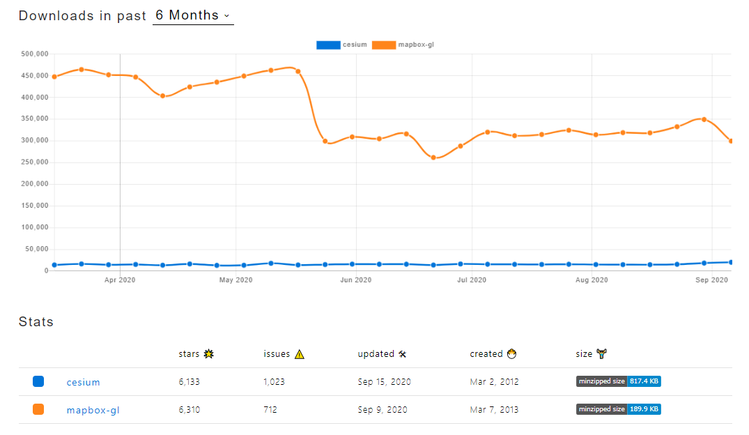 A line graph showing the popularity of Mapbox over a six month period.