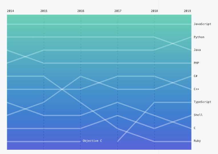 A graph displaying the octoverse top languages.