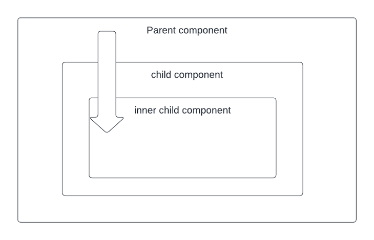 Passing Data Through Components Diagram