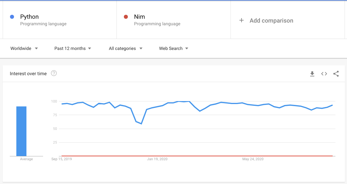 Assessing interest in Python and Nim overtime.