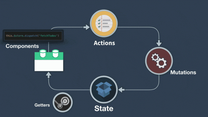 The Vuex state management cycle through mutations, getters, components, and actions