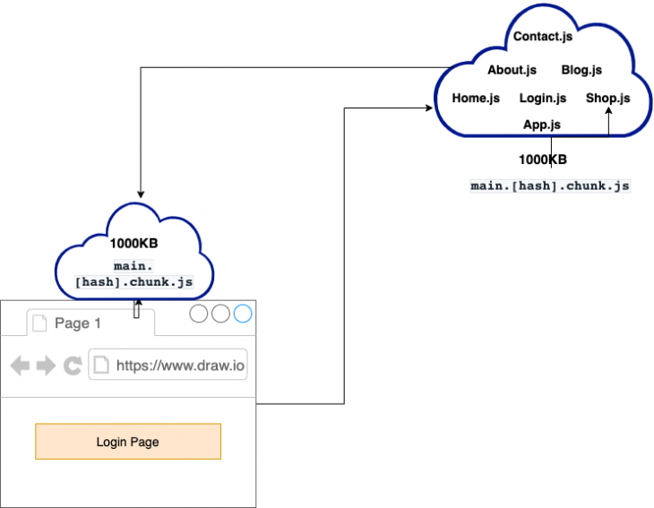 react-dynamic-imports-and-route-centric-code-splitting-logrocket-blog