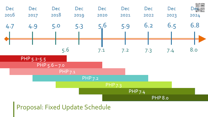 WordPress Fixed Update Schedule