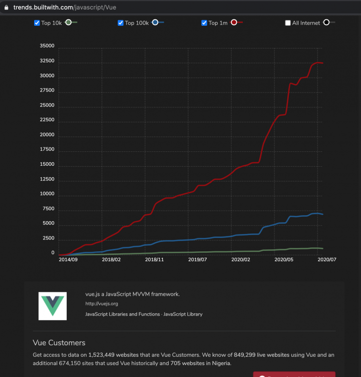 Screenshot of Vue’s usage stats on trends.builtwith.com