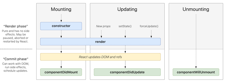 A Diagram Of React's Most Common Lifecycle Methods
