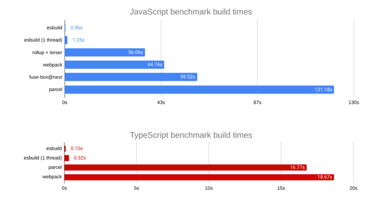 Javascript Benchmark Graph