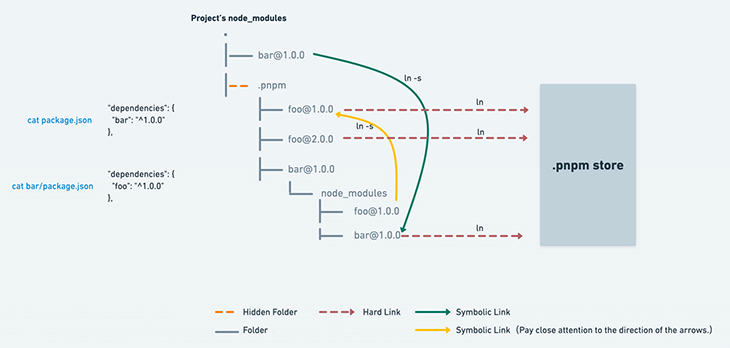 pnpm's node_modules layout