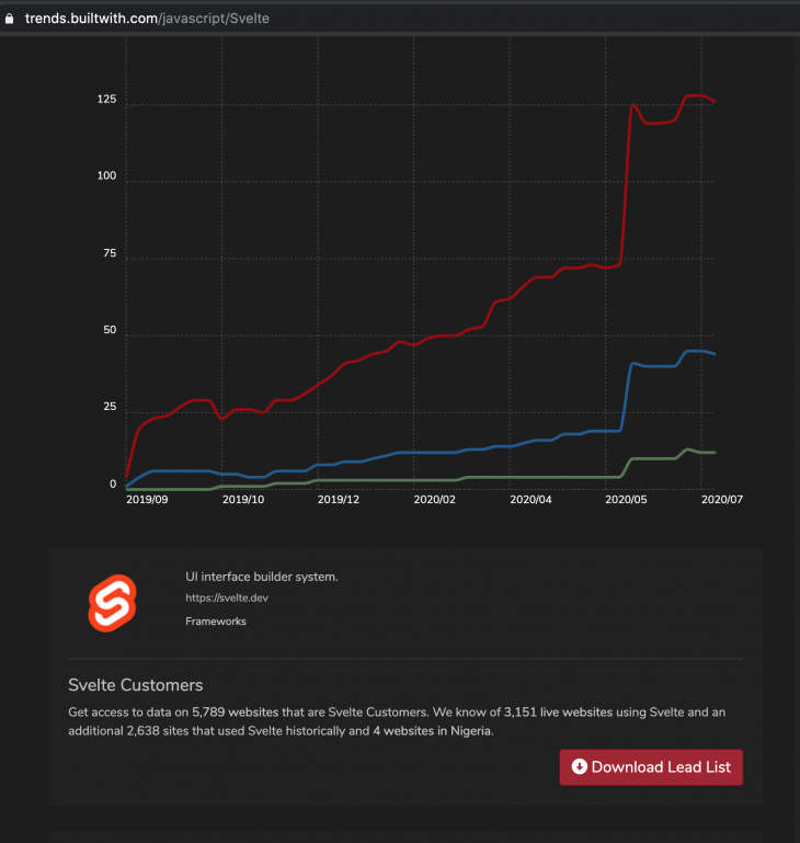 A screenshot of Svelte’s usage stats according to trends.builtwith.co