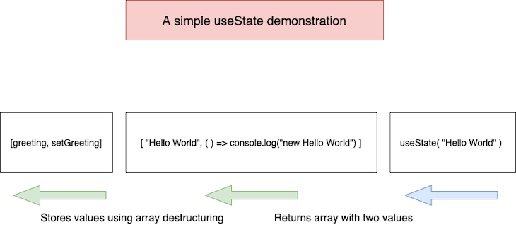 Demonstration of the useState Array Destructuring Flow