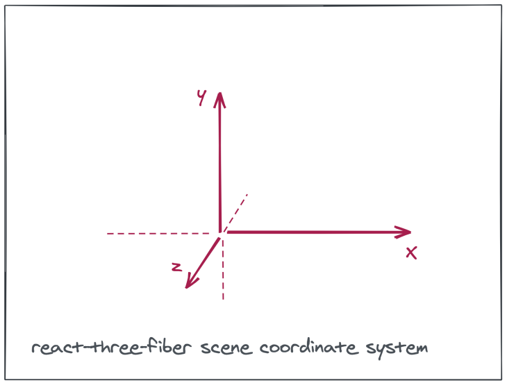 react-three-fiber-3d-render-scene-coordinate-system