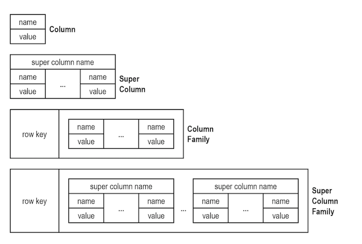 Illustrating Column Family Database Objects