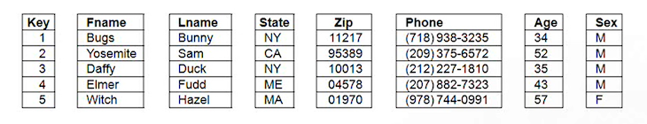 Illustrating the Concept of a Columnar Database