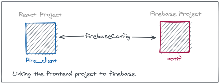 Firebase generated config