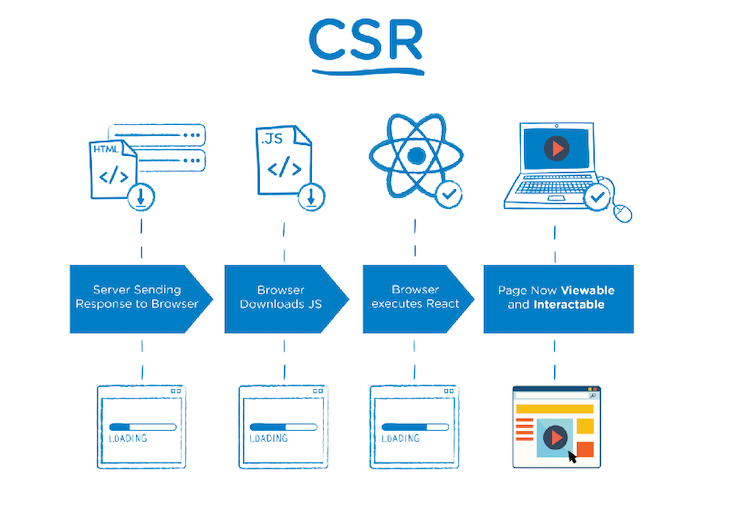 CSR Infographic Showing How Client Side Rendering Goes From Server Response To Downloading JS To Executing React To Viewable And Interactable Page