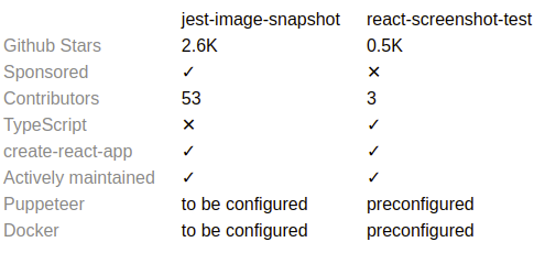 Using Jest for React screenshot testing - LogRocket Blog