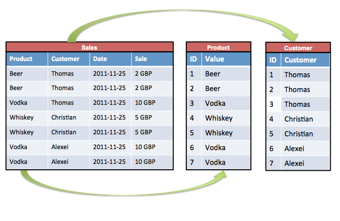 Column database