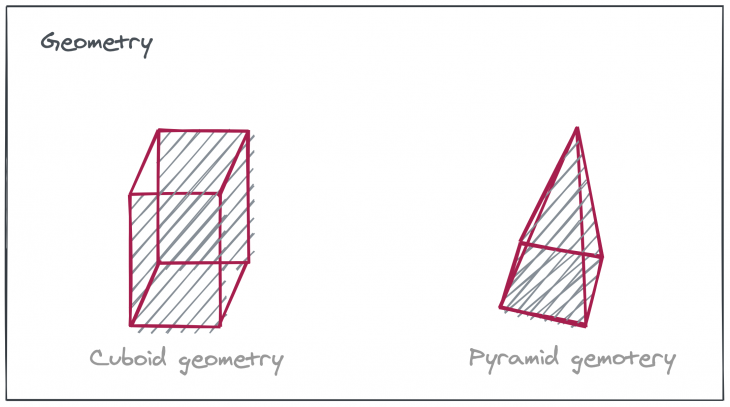 cuboid geometry and pyramid geometry