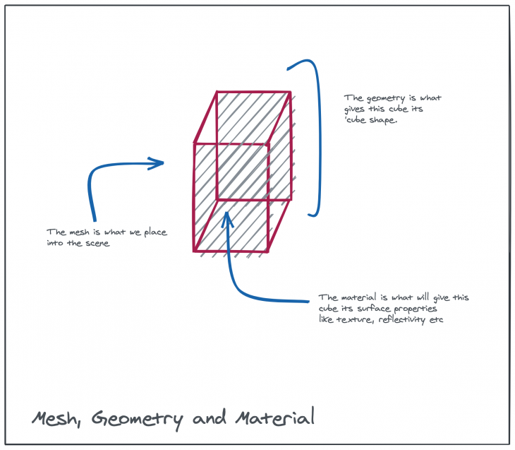 Mesh, geometry, and materials in 3D rendering