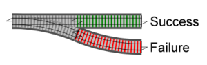 A diagram of railway oriented programming. The green track represents success and the red track represents failure.