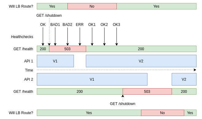 Digital-Ocean-Deployment-Timeline