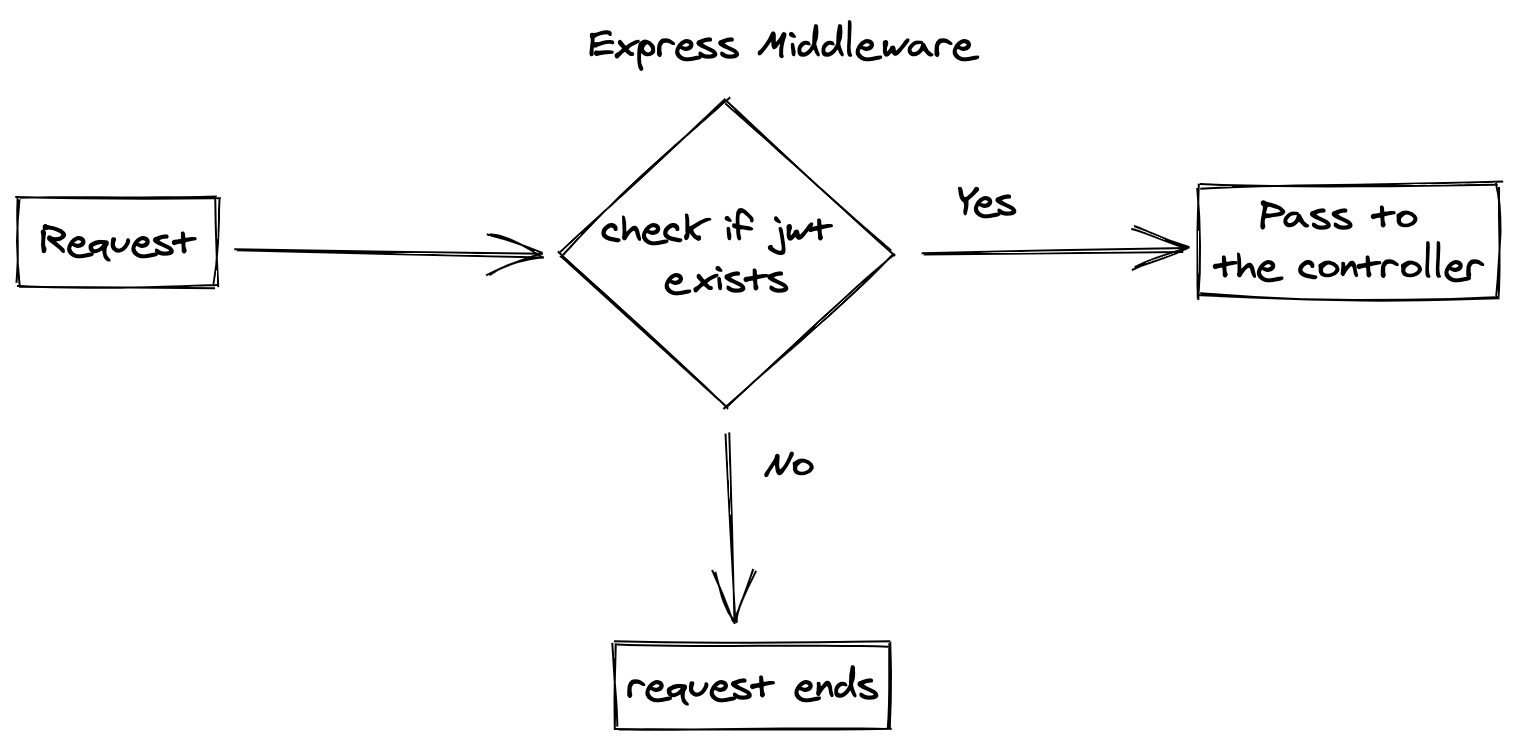 Express Middleware