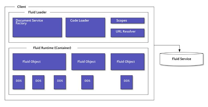 Microsofts Fluid Framework An Introduction Logrocket Blog 4326