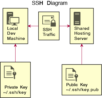 SSH Diagram