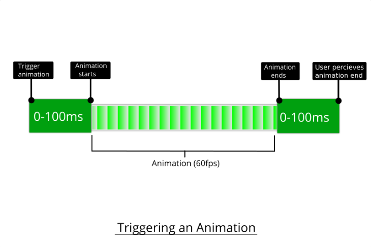 Trigger Animation