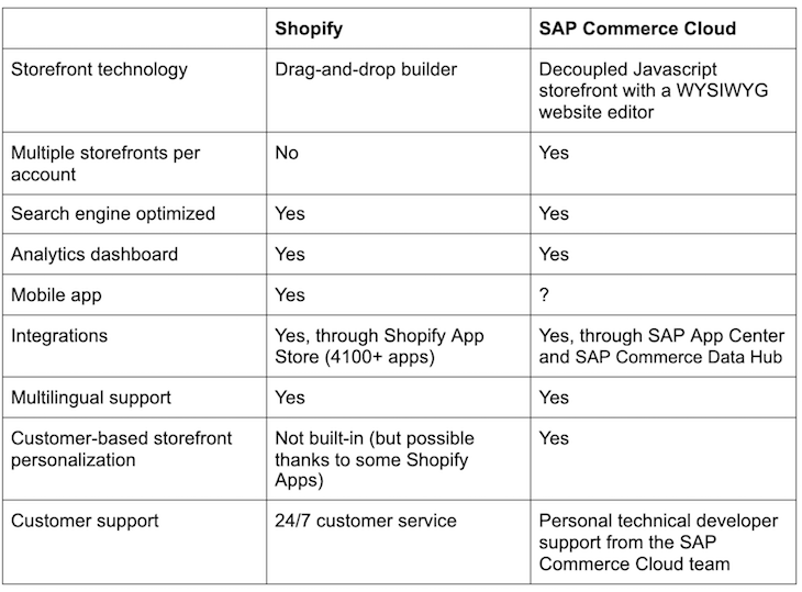 Shopify-SAP-Commerce-Cloud-Comparison-Table