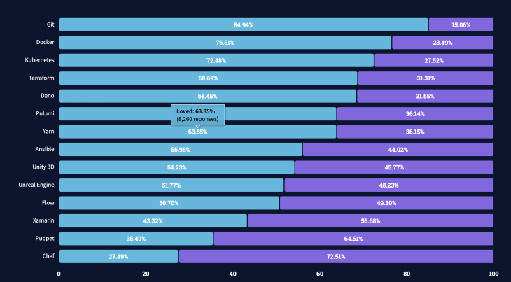 Stack Overflow’s 2021 Developer Survey pt. 2