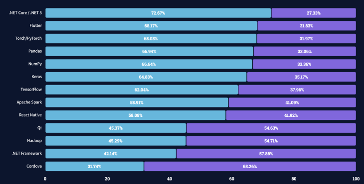 Stack Overflow’s 2021 Developer Survey