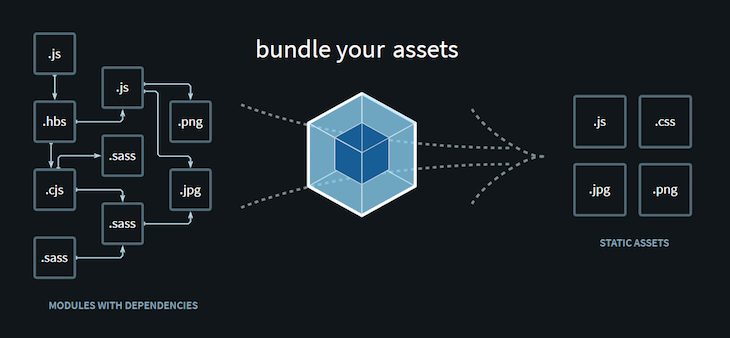 Webpack chunking and bundling diagram