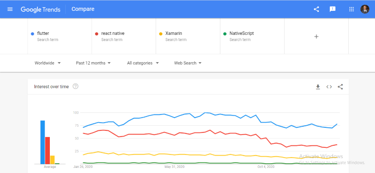 Flutter Search Trends Showing Popularity