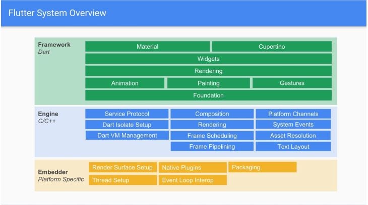 Flutter System Overview