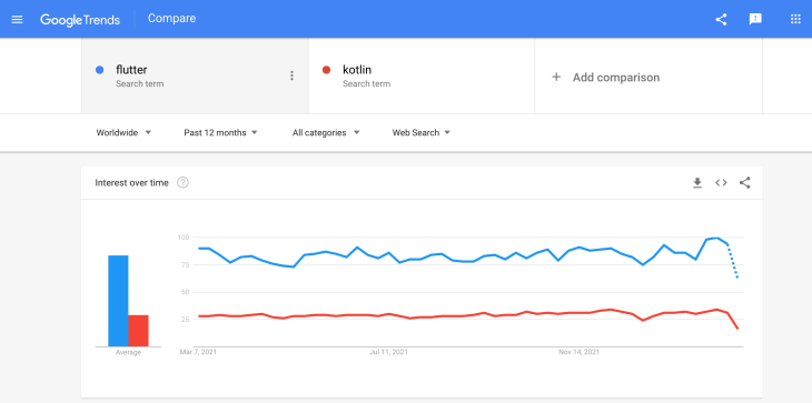 Google trends graph Flutter vs Kotlin