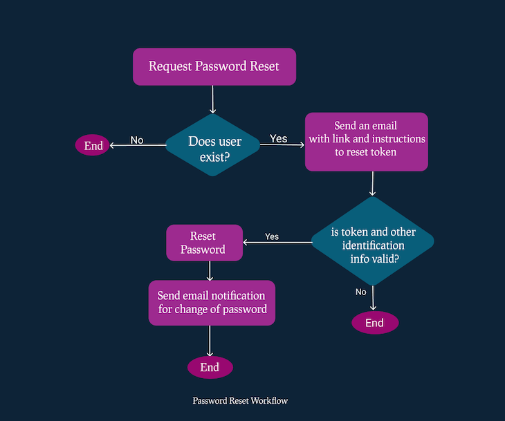 Reset Password Workflow in Node.js