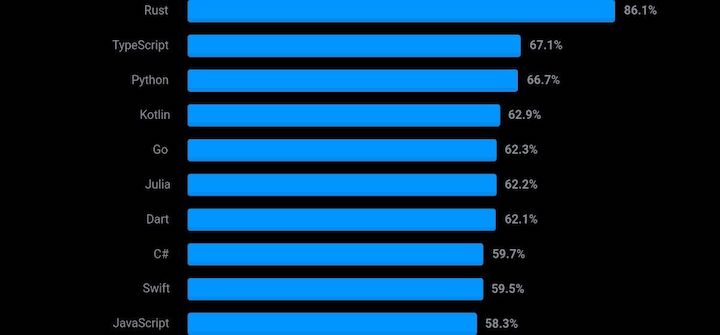 Rust vs. Python: Why Rust is gaining in popularity - LogRocket Blog