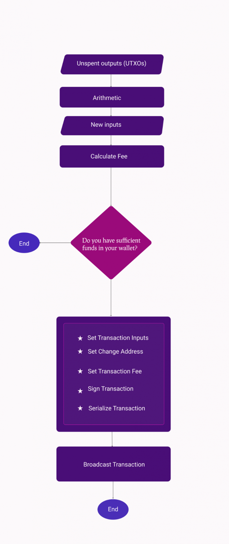 bitocin how to write a mutltisig wallet in javascript