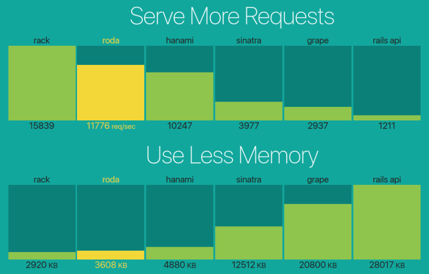 A graph comparing Roda's ability to serve more requests while using less memory as compared to other Ruby frameworks