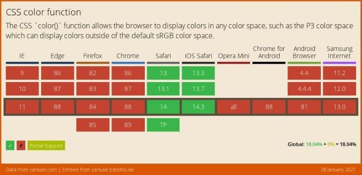 CSS Color Function Browser Support Table