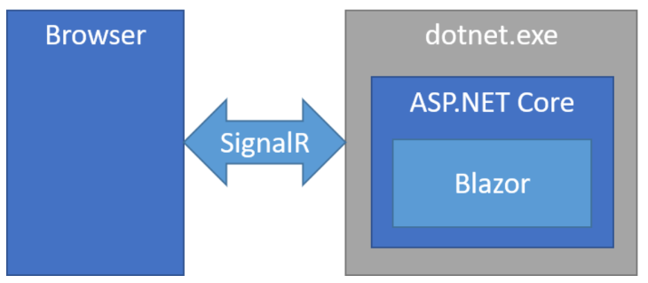 How Blazor Server Works