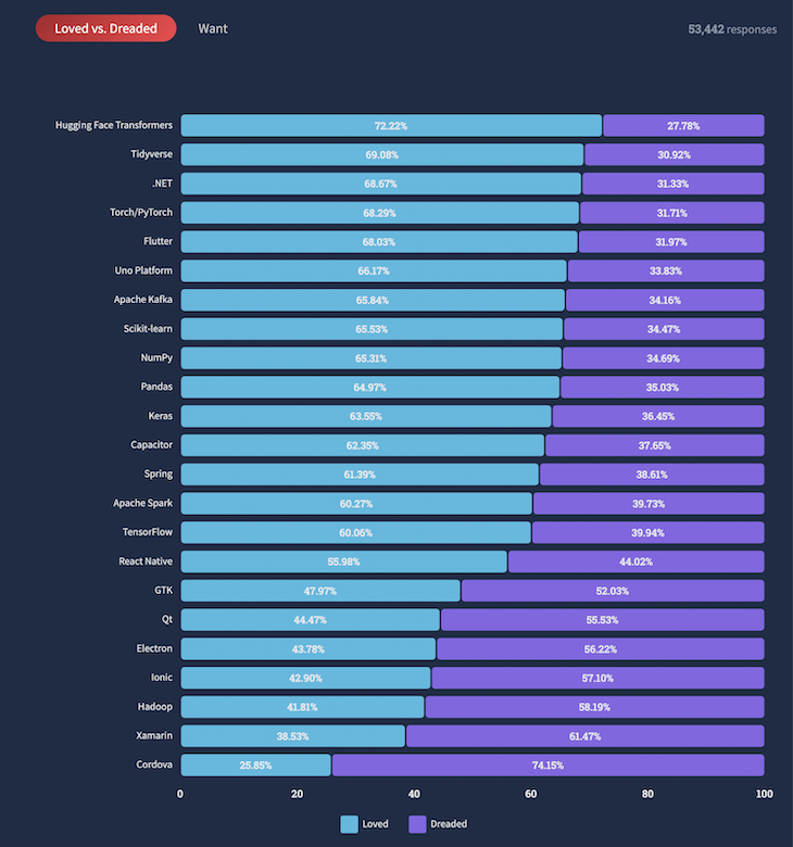 Stack Overflow 2022 Most Loved Vs Dreaded Technologies Survey Results Shown In A Horizontal Bar Chart Where Each Line Represents A Technology And Its Loved Vs Dreaded Percentage Ratio Is Shown In Blue And Purple. Flutter Is Fifth From The Top With Sixty-Eight Percent Of Respondents Loving It While Xamarin Is Second From The Bottom With Seventy-Four Percent Of Respondents Dreading It