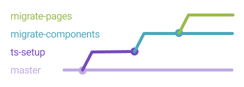 Migrate-pages Branched From Migrate-components