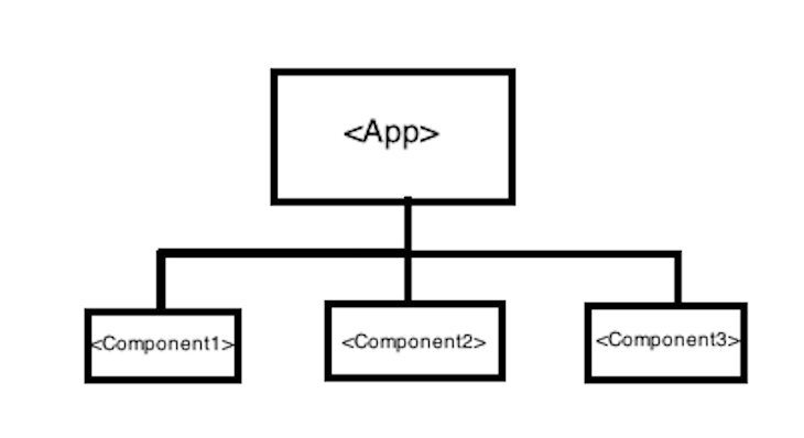 Diagram of a React App