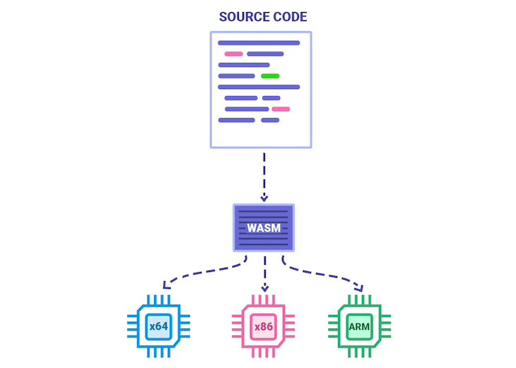 WebAssembly Wasm Compiler Auxillary Function